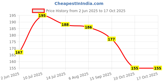 flipkart.com qrown Jhanak Anklets Sterling Silver Anklet qrown Price History Graph from 2 Jun 2025 to 16 Oct 2025