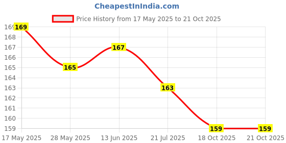 flipkart.com qrs HDPE - High Density Poly Ethylene Adults Washable Double Bed Mosquito Net,(7X7 Feet) Blue Colour Mosquito Net qrs Price History Graph from 17 May 2025 to 18 Oct 2025