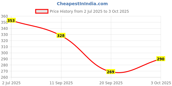 flipkart.com qsico Anti Bird Net / Garden Net 6ft x 10ft Nylon Net For Balcony Hiking Net Hiking Net qsico Price History Graph from 2 Jul 2025 to 3 Oct 2025