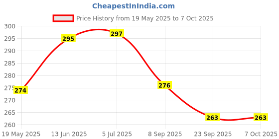 flipkart.com qsico Volleyball Net Nylon Volleyball Net qsico Price History Graph from 19 May 2025 to 7 Oct 2025
