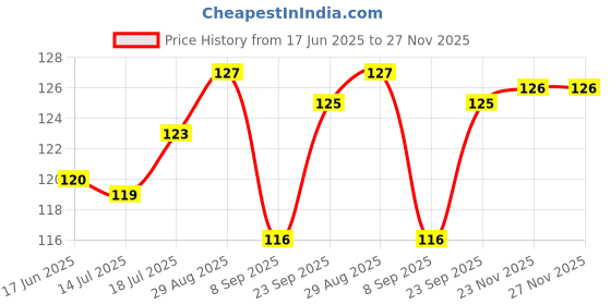 flipkart.com qsin Reusable PVC Latex Kitchen Dish-Washing Gloves, Long Elbow Length For Summer Wet and Dry Disposable Glove qsin Price History Graph from 17 Jun 2025 to 27 Nov 2025