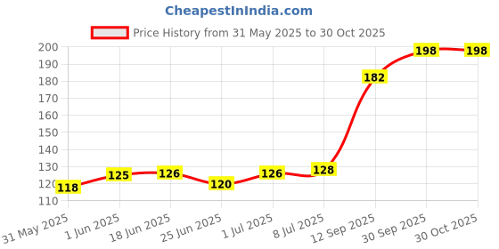 flipkart.com qsin Reusable Rubber Latex PVC Flock lined Hand Gloves For Kitchen Long Sleeves Wet and Dry Glove qsin Price History Graph from 31 May 2025 to 29 Oct 2025