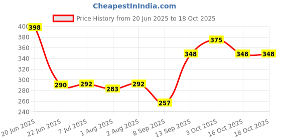 flipkart.com qssiy Baby Clothing Detergent, , Multi-Fragrance Baby Liquid Laundry Detergent Lavender Liquid Detergent qssiy Price History Graph from 20 Jun 2025 to 18 Oct 2025