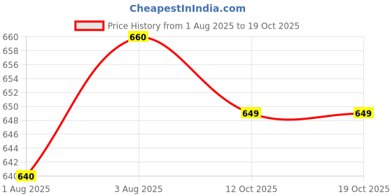 flipkart.com qssiy Baby Clothing Detergent, Multi-Fragrance Baby Liquid Laundry Detergent Lily Liquid Detergent qssiy Price History Graph from 1 Aug 2025 to 17 Oct 2025