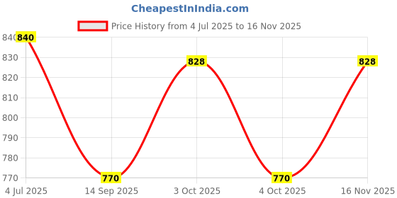 flipkart.com qssiy Detergent, Baby Liquid Laundry Detergent Lavender Liquid Detergent qssiy Price History Graph from 4 Jul 2025 to 16 Nov 2025