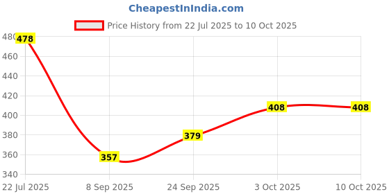 flipkart.com vr bright lite Qt Luster Mini Golden 8 hrs Lantern Emergency Light vr bright lite Price History Graph from 22 Jul 2025 to 10 Oct 2025