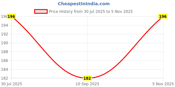 flipkart.com qtypiy QT00109 qtypiy Price History Graph from 30 Jul 2025 to 5 Nov 2025