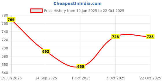 flipkart.com qtc Women Black Potli qtc Price History Graph from 19 Jun 2025 to 21 Oct 2025