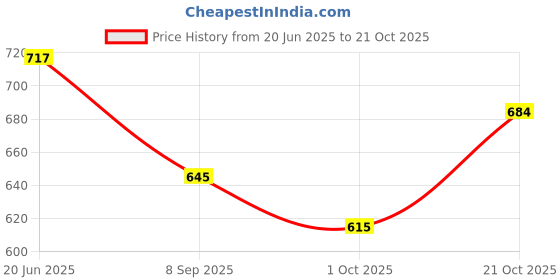 flipkart.com qtc Women Brown Potli qtc Price History Graph from 20 Jun 2025 to 21 Oct 2025