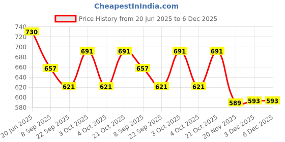 flipkart.com qtc Women Multicolor Potli qtc Price History Graph from 20 Jun 2025 to 5 Dec 2025