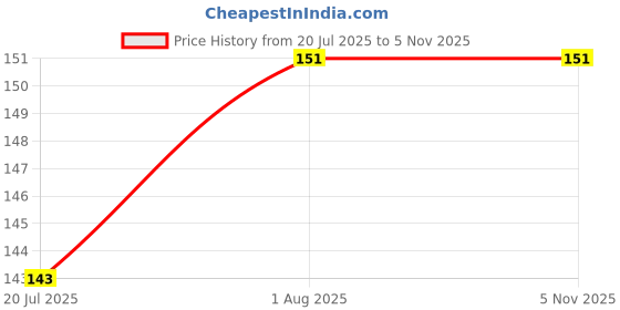 flipkart.com qtc Women Yellow Potli qtc Price History Graph from 20 Jul 2025 to 4 Nov 2025