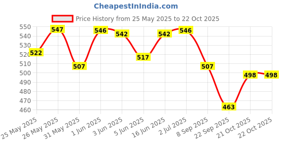 flipkart.com qtepy Baby massage oil qtepy Price History Graph from 25 May 2025 to 22 Oct 2025