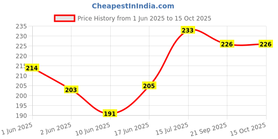 flipkart.com qth 5 inch VIDEO SCREEN Screen Expander Phone Price History Graph from 1 Jun 2025 to 14 Oct 2025