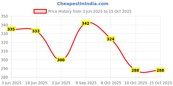 flipkart.com qtm 2 Pair Waterproof Winter Work Cut Resistant Glove Insulated Double Latex Coated Nitrile, NylonSafety Gloves qtm Price History Graph from 3 Jun 2025 to 15 Oct 2025
