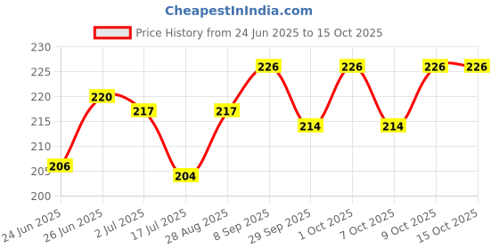 flipkart.com qtm 5 Pair Multipurpose Daily Use Reusable Washable Grip Coating Anti Cut Resistant Nitrile Safety Gloves qtm Price History Graph from 24 Jun 2025 to 15 Oct 2025