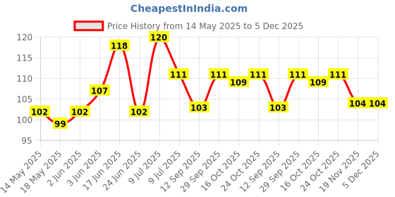 flipkart.com qtm 7W91S41F Silver Towel Holder qtm Price History Graph from 14 May 2025 to 5 Dec 2025