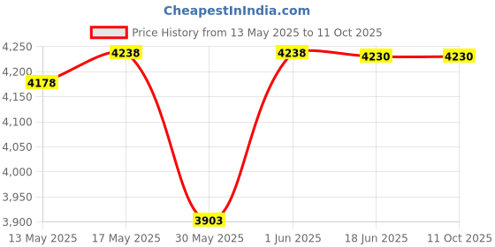 flipkart.com qtm Polyethylene Gaiter qtm Price History Graph from 13 May 2025 to 11 Oct 2025