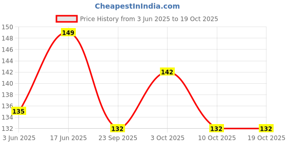 flipkart.com qtm S.S. Square / Oval Towel Ring and Napkin Holder, Stainless Steel, Rust Resistent Chrome Finish Bathroom Accessories (Square) Silver Towel Holder qtm Price History Graph from 3 Jun 2025 to 17 Oct 2025
