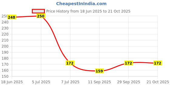 flipkart.com qtm Stainless Steel Toilet Paper Holder qtm Price History Graph from 18 Jun 2025 to 20 Oct 2025