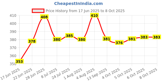 flipkart.com qtonz Set of 15 Pattern Discs Kitchen Press qtonz Price History Graph from 17 Jun 2025 to 8 Oct 2025