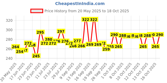 flipkart.com qtonz Set of 6 Pattern Discs Kitchen Press qtonz Price History Graph from 20 May 2025 to 18 Oct 2025