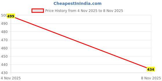 flipkart.com qtpie goodness 15% Vitamin C Dr.alis Serum | Skin Brightening | Dark Spots | Skin Glow Dr.alish face serum Price History Graph from 4 Nov 2025 to 8 Nov 2025