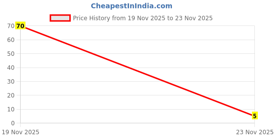 flipkart.com qtpie Tinted Ceramide wiscare Lip Balm with SPF50 PA+++ - Kojic Acid & Niacinamide Raspberry qtpie Price History Graph from 19 Nov 2025 to 23 Nov 2025