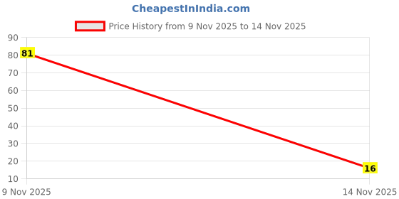 flipkart.com qtpie Vitamin C Face Whitening dr.alis Serum | Skin Brightening & Anti-aging Formula | Unisex (30 ml) Price History Graph from 9 Nov 2025 to 14 Nov 2025