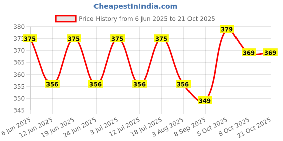 flipkart.com four star QTS-FSG 1500W NORAMAL 1500 W Shock Proof Immersion Heater Rod four star Price History Graph from 6 Jun 2025 to 21 Oct 2025