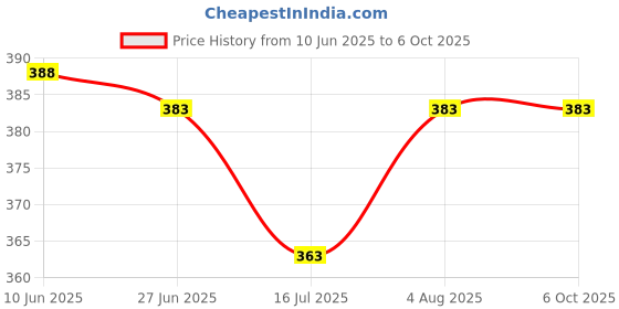 flipkart.com qtsy Cotton Blend Printed Multicolor Men Dupatta qtsy Price History Graph from 10 Jun 2025 to 5 Oct 2025