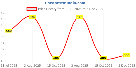 flipkart.com qtsy Self Design Men Waistcoat qtsy Price History Graph from 11 Jul 2025 to 3 Dec 2025