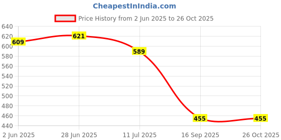 flipkart.com qtsy Solid Men Waistcoat qtsy Price History Graph from 2 Jun 2025 to 25 Oct 2025