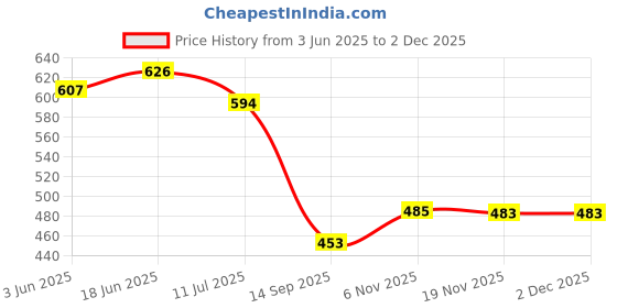 flipkart.com qtsy Solid Men Waistcoat qtsy Price History Graph from 3 Jun 2025 to 1 Dec 2025