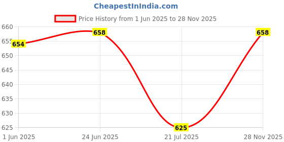 flipkart.com qtsy Solid Men Waistcoat qtsy Price History Graph from 1 Jun 2025 to 28 Nov 2025