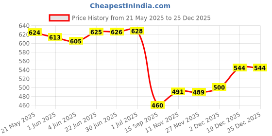 flipkart.com qtsy Solid Men Waistcoat qtsy Price History Graph from 21 May 2025 to 25 Dec 2025