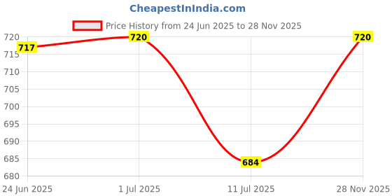 flipkart.com qtsy Solid Men Waistcoat qtsy Price History Graph from 24 Jun 2025 to 28 Nov 2025