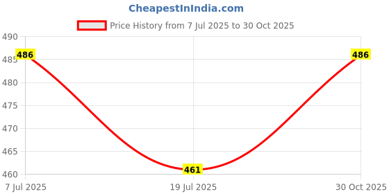 flipkart.com qtsy Solid Men Waistcoat qtsy Price History Graph from 7 Jul 2025 to 30 Oct 2025