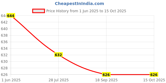 flipkart.com qtsy Solid Men Waistcoat qtsy Price History Graph from 1 Jun 2025 to 14 Oct 2025