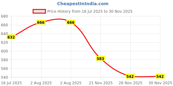 flipkart.com qtsy Solid Men Waistcoat qtsy Price History Graph from 16 Jul 2025 to 29 Nov 2025