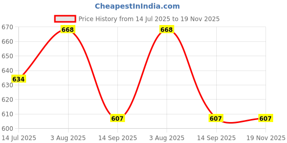 flipkart.com qtsy Solid Men Waistcoat qtsy Price History Graph from 14 Jul 2025 to 19 Nov 2025
