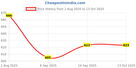 flipkart.com qtsy Solid Men Waistcoat qtsy Price History Graph from 2 Aug 2025 to 12 Oct 2025