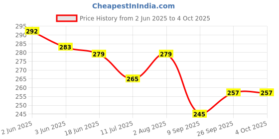 flipkart.com qtsy Velvet Printed Maroon Men Dupatta qtsy Price History Graph from 2 Jun 2025 to 4 Oct 2025