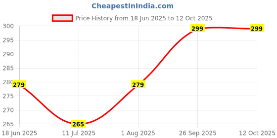 flipkart.com qtsy Velvet Printed Maroon Men Dupatta qtsy Price History Graph from 18 Jun 2025 to 11 Oct 2025