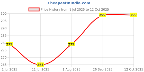 flipkart.com qtsy Velvet Printed Maroon Men Dupatta qtsy Price History Graph from 1 Jul 2025 to 11 Oct 2025