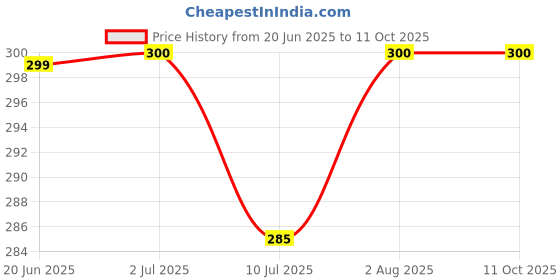flipkart.com qtsy Velvet Printed Maroon Men Dupatta qtsy Price History Graph from 20 Jun 2025 to 11 Oct 2025