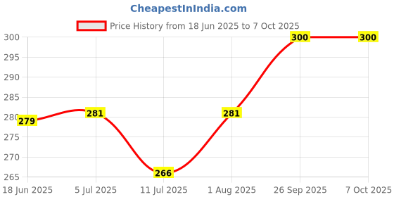 flipkart.com qtsy Velvet Printed Maroon Men Dupatta qtsy Price History Graph from 18 Jun 2025 to 7 Oct 2025
