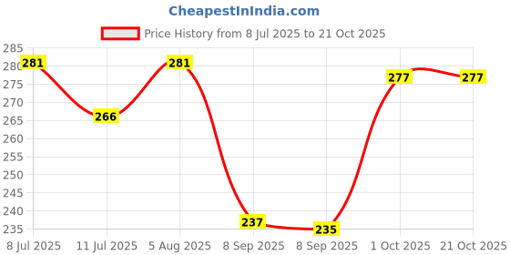 flipkart.com qtsy Women Solid Regular Dark Blue Skirt qtsy Price History Graph from 8 Jul 2025 to 21 Oct 2025