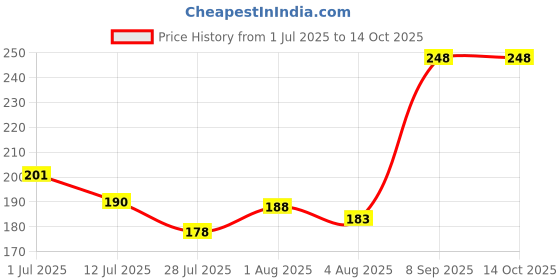 flipkart.com Qtsy Y- Back Suspenders for Men Price History Graph from 1 Jul 2025 to 14 Oct 2025