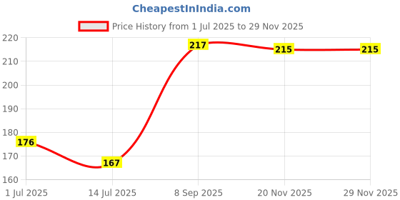 flipkart.com Qtsy Y- Back Suspenders for Men Price History Graph from 1 Jul 2025 to 28 Nov 2025