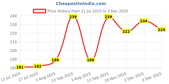 flipkart.com Qtsy Y- Back Suspenders for Men Price History Graph from 11 Jul 2025 to 2 Dec 2025